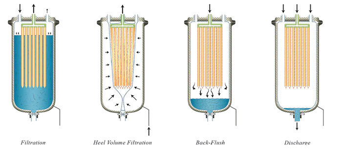 single use filter operation with slurry discharge