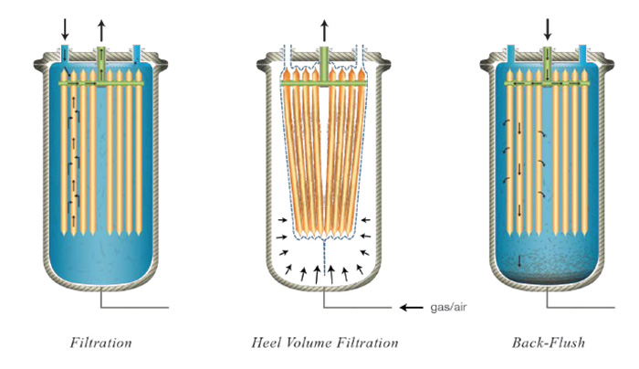 Single use filter operation