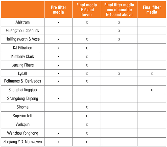 Chart of leading filter manufacturers and and their filter products.