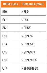 Chart with classification of HEPA, and retention percentage.