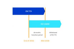 Timeline for the introduction of the ISO 16890 test standard