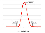 Figure 1. Pore size distribution curve describing amount of through pores of different sizes present