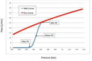 Figure 2. Capillary Flow Porometry measurement