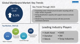 global market membrane trends