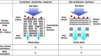 Toray Virus-Removing UF Membrane