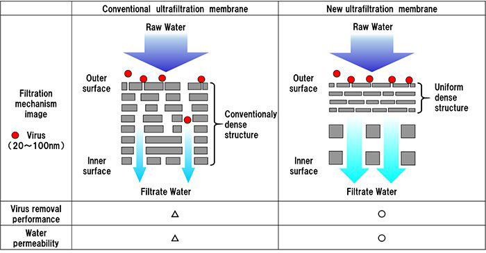 Toray Virus-Removing UF Membrane