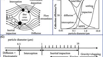 The main filter mechanisms of fiber material. (B) Filtration efficiency for particles with different diameters. (C) The main filtration effect based on particle size.