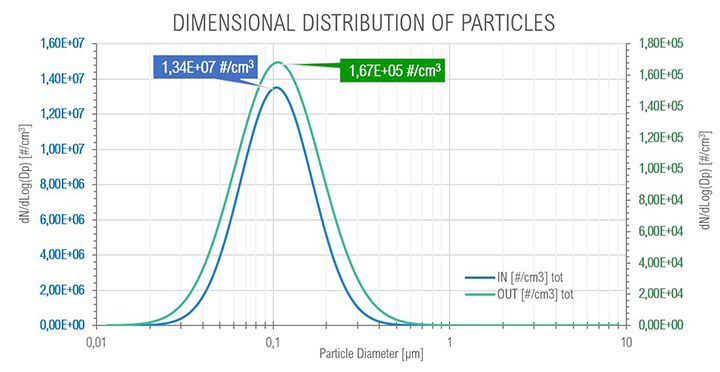 Graph of the size distribution of particles at Core Idle