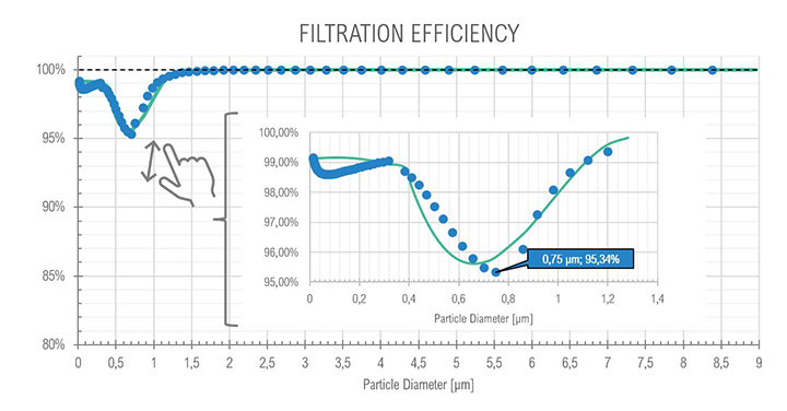 Graph of filtration efficiency at Core Idle – on the x-axis