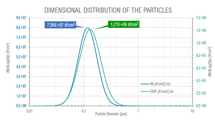 Graph of dimensional distribution of particles at Full Load