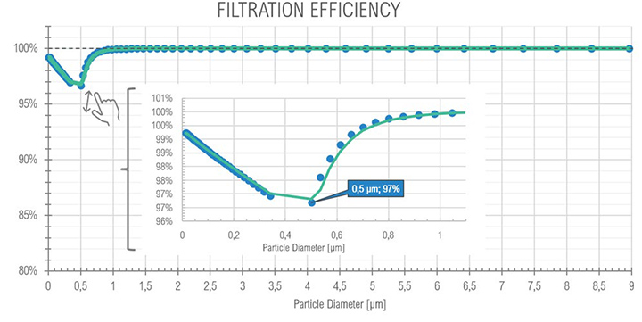 Graph of filtration efficiency at Full Load.