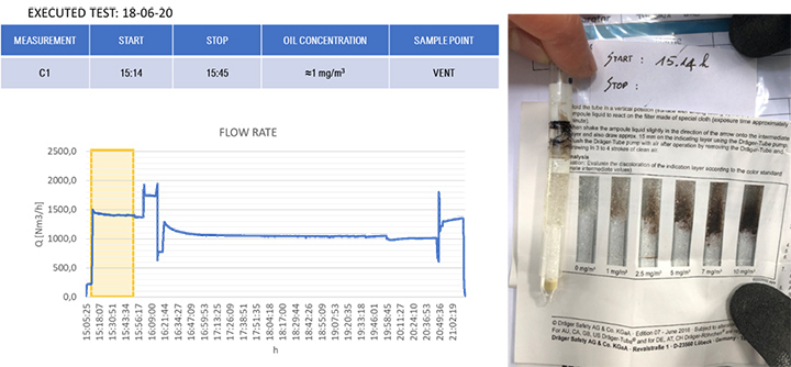 Dräger test during Core Idle conditions at 15h14’.