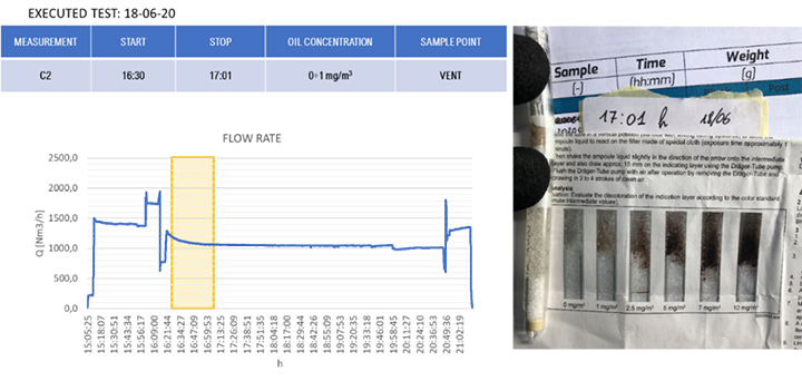 Dräger test during Core Idle conditions at 17h01’.