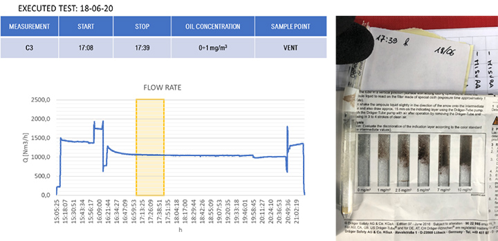 Dräger test during Core Idle conditions at 17h39’.