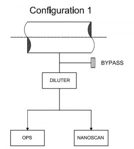 The configuration employed during the spectrometric measurements.