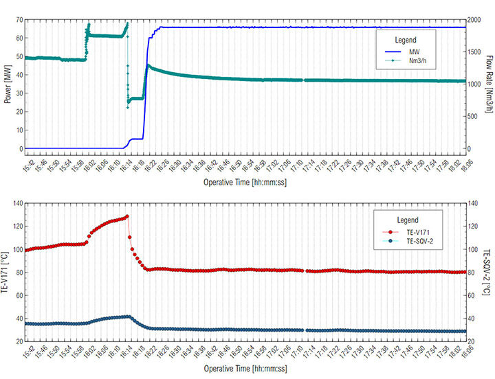 Conditions as a function of Operational Time.