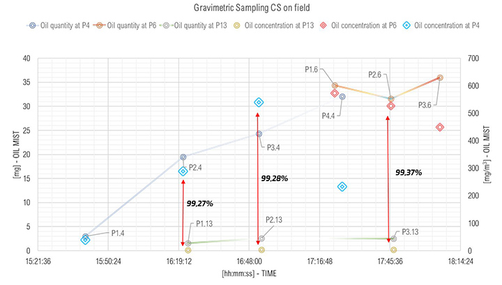 Results of gravimetric sampling.