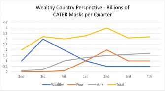 Chart - number of CATER Masks per quarter