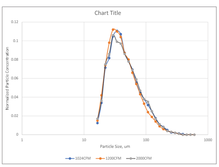 Particle size distribution of MS-2 bacteriophage aerosol