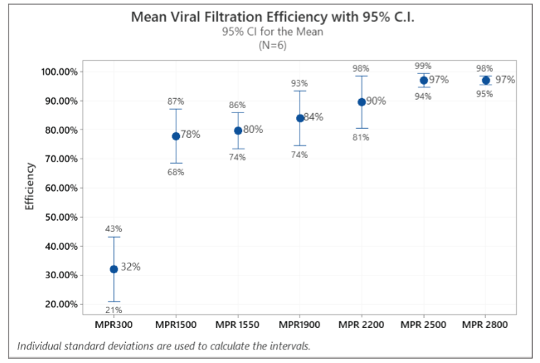 Viral filtration efficiency confidence