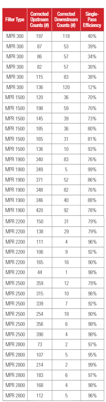 Efficiency of individual 1-Inch depth filters