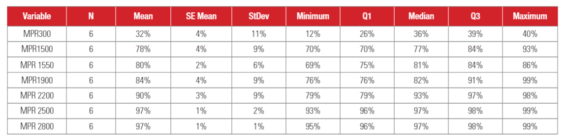 Viral filtration efficiency statistics