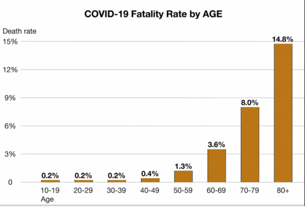 COVID Fatality Rate By Age