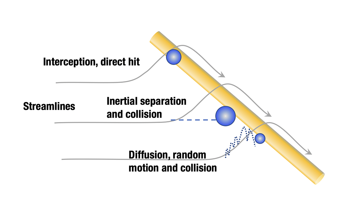 Mechanisms for particle filtration