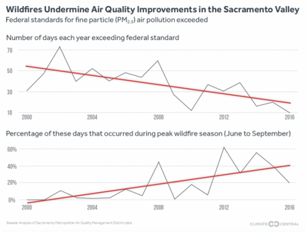 Wildfire Air Quality in Sacramento Valley