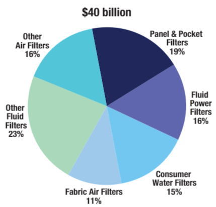 Global Filter Demand by Product