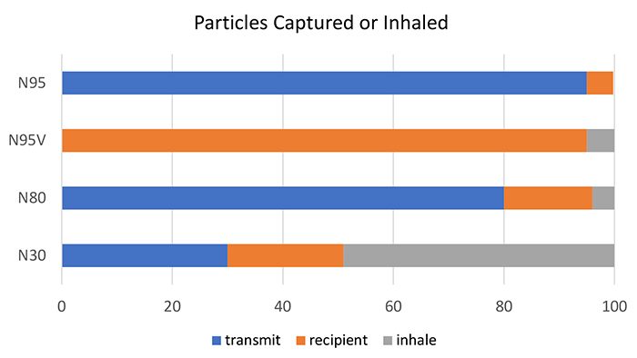 Chart showing particles captured or inhaled with different masks.