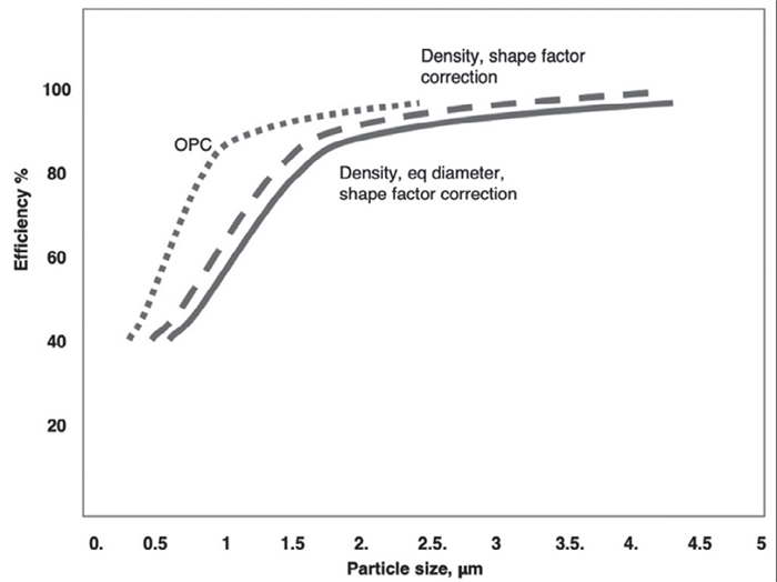 Chart showing particulate matter filter efficiency.