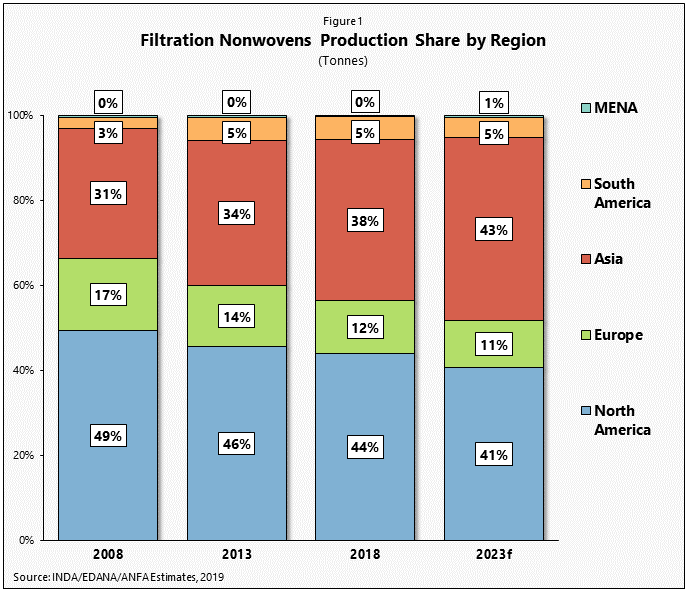 Filtration Nonwovens Production Share by Region