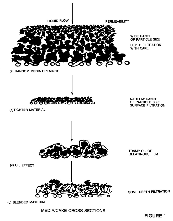 The media acts as a “foundation” to develop the cake of contaminants.