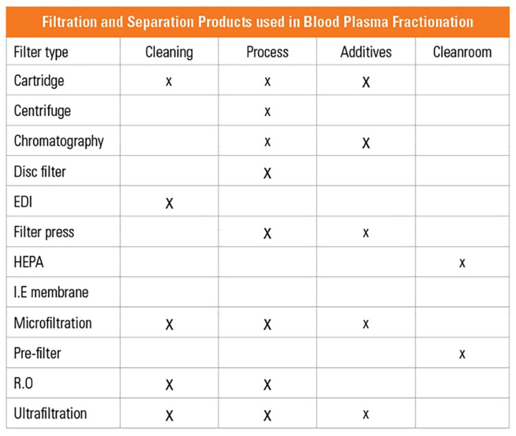 Filtration and Separation Products used in Blood Plasma Fractionation