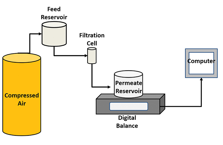 Dead-end membrane filtration schematic used in Montana Tech’s bench-scale testing.