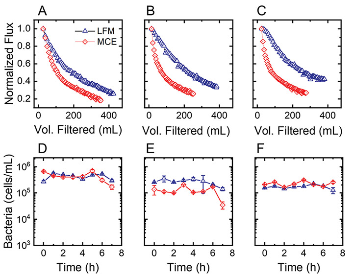 Top: Normalized permeate flux during (A) Basin Creek, (B) Big Hole, and (C) Moulton filtration experiments. Bottom: Biovolume of biofilms on membranes treating water from (A) Basin Creek, (B) Big Hole, and (C) Moulton. Biofilms were stained with live/dead stain and imaged using confocal microscopy. Biovolume calculated using Comstat2.1. Courtesy Bechtel, 2021