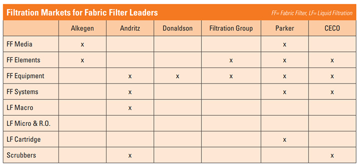 Filtration markets for fabric filter leaders