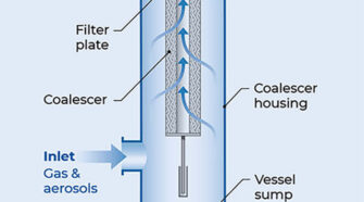 Simplified working of SepraLYTE Liquid Gas Coalescer