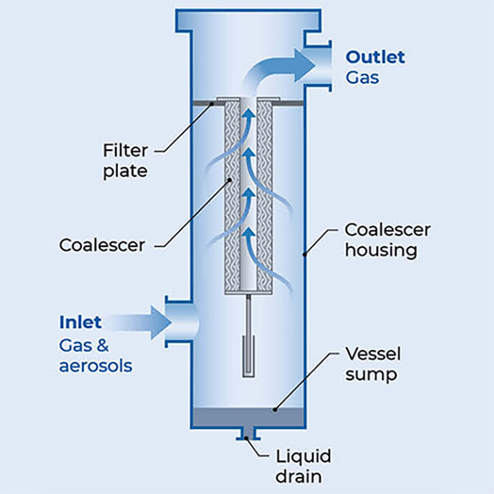 Simplified working of SepraLYTE Liquid Gas Coalescer