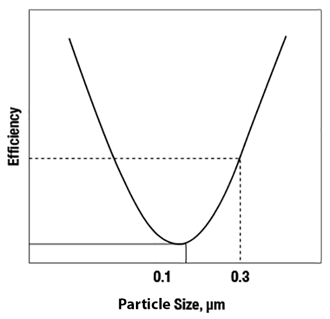 Particle Filtration Efficiency