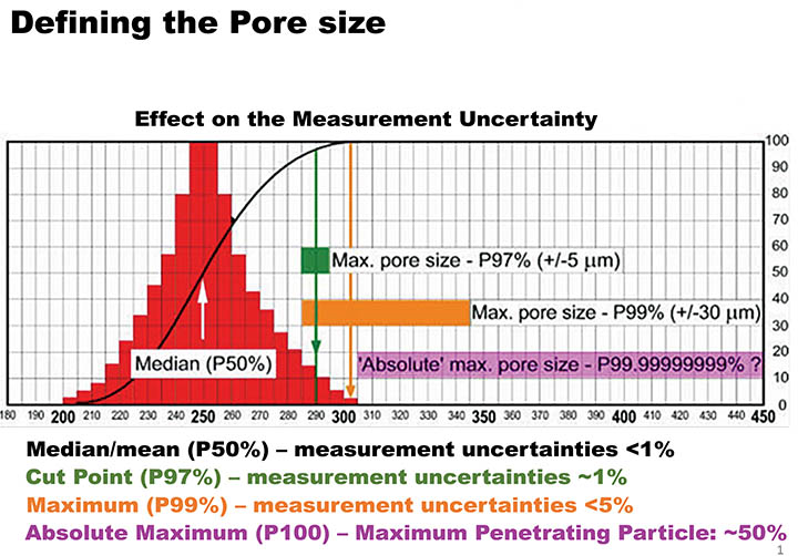 Figure 3. Pore size distribution parameters in a filter medium.