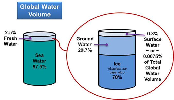 Global water supplies