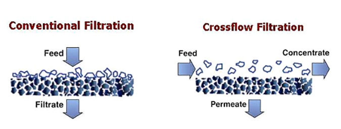 Conventional vs. crossflow filtration