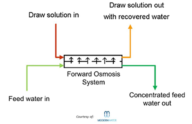 Forward osmosis 