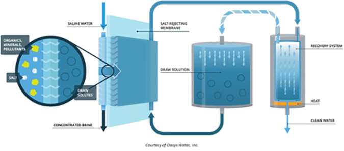 Forward-osmosis process 