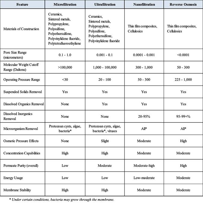 Membrane technologies compared