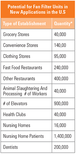 Potential for fan filter units in the US
