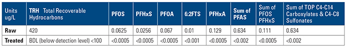 Comparison of raw and treated wate