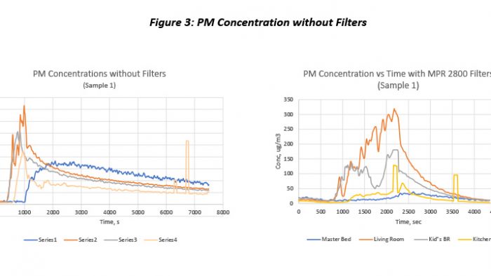 Figure 3. PM Concentration without Filters